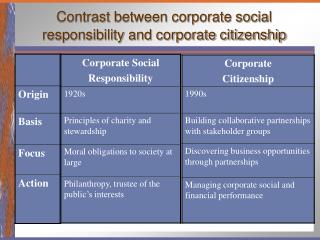 Contrast between corporate social responsibility and corporate citizenship