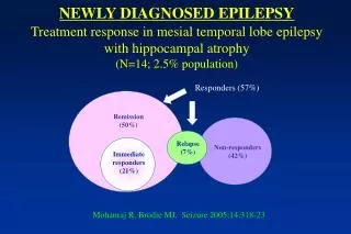 NEWLY DIAGNOSED EPILEPSY Treatment response in mesial temporal lobe epilepsy with hippocampal atrophy (N=14; 2.5%