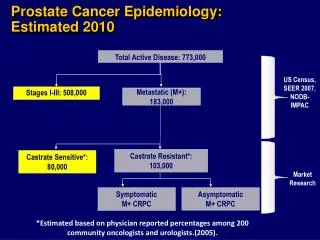 Prostate Cancer Epidemiology: Estimated 2010