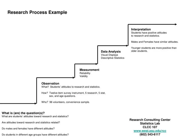 research process example