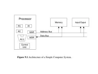 Figure 9.1 Architecture of a Simple Computer System.