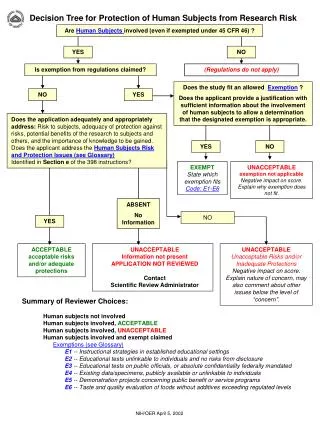 Decision Tree for Protection of Human Subjects from Research Risk