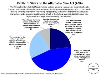 Exhibit 1. Views on the Affordable Care Act (ACA)