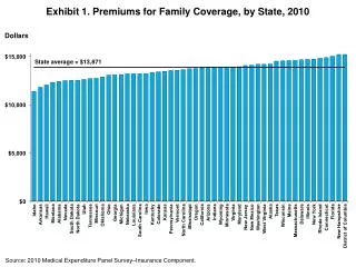 Exhibit 1 . Premiums for Family Coverage, by State, 2010