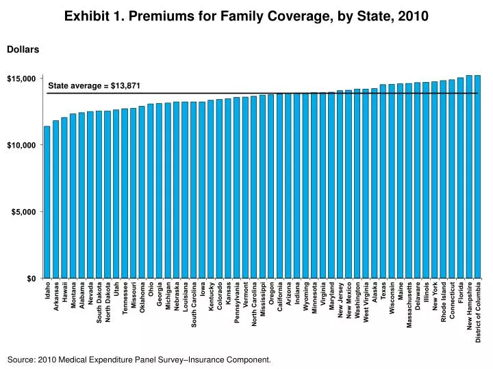 exhibit 1 premiums for family coverage by state 2010