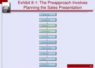 Exhibit 8-1: The Preapproach Involves Planning the Sales Presentation