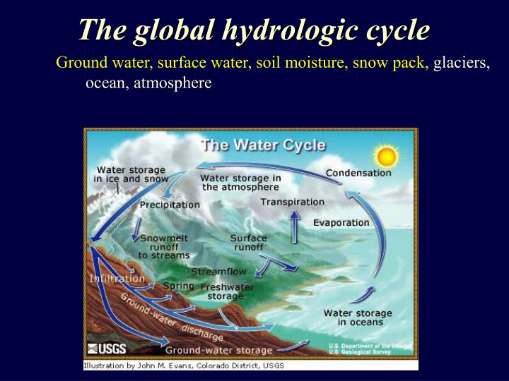 the global hydrologic cycle