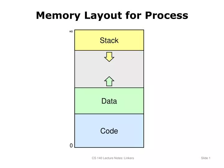memory layout for process