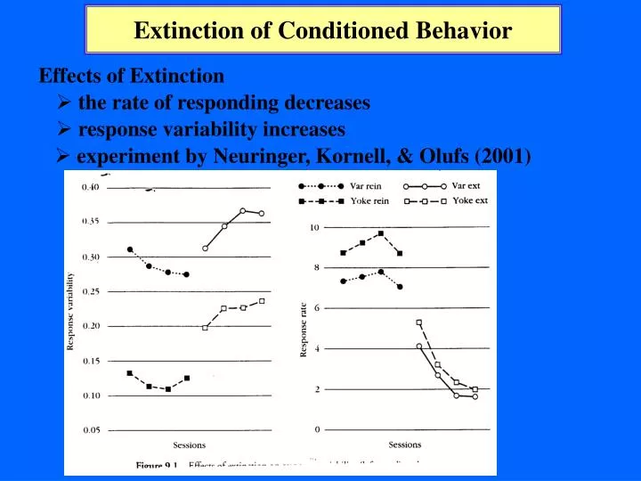 extinction of conditioned behavior