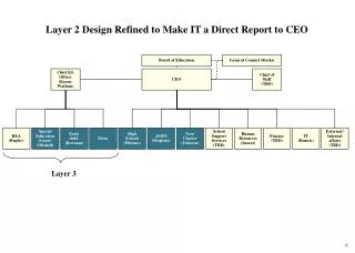 Layer 2 Design Refined to Make IT a Direct Report to CEO