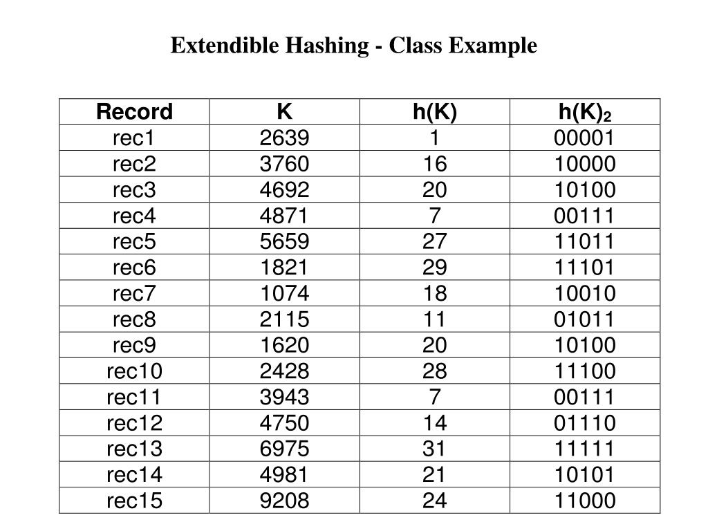PPT - Extendible Hashing - Class Example PowerPoint Presentation, free ...