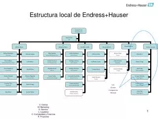 Estructura local de Endress+Hauser