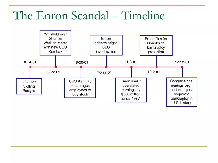 the enron scandal timeline