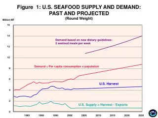 Figure 1: U.S. SEAFOOD SUPPLY AND DEMAND: PAST AND PROJECTED