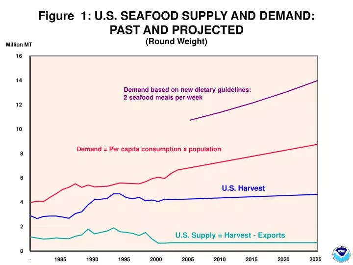 figure 1 u s seafood supply and demand past and projected