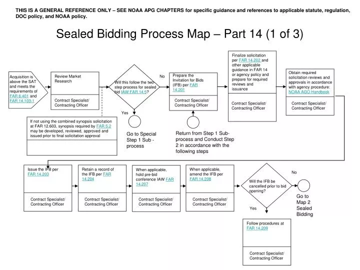 sealed bidding process map part 14 1 of 3