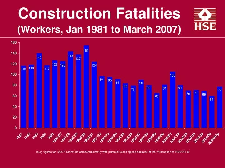 construction fatalities workers jan 1981 to march 2007