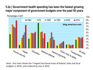5.2 a | G overnment health spending has been the fastest growing major component of government budgets over the past 50