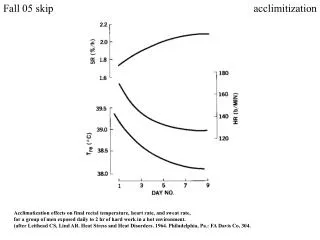 Acclimatization effects on final rectal temperature, heart rate, and sweat rate, for a group of men exposed daily to 2
