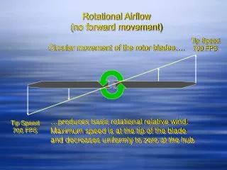 Rotational Airflow (no forward movement)
