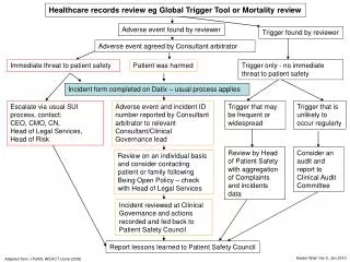 Healthcare records review eg Global Trigger Tool or Mortality review