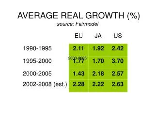 AVERAGE REAL GROWTH (%) source: Fairmodel