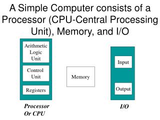 A Simple Computer consists of a Processor (CPU-Central Processing Unit), Memory, and I/O