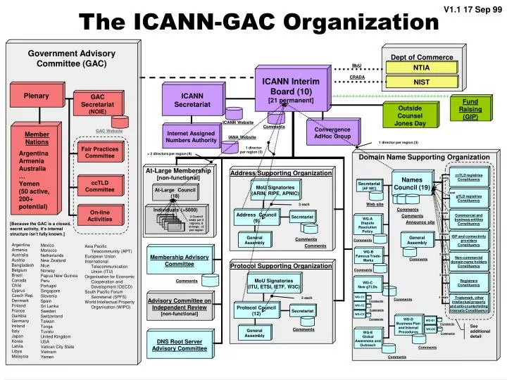 the icann gac organization