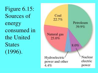 Figure 6.15: Sources of energy consumed in the United States (1996).