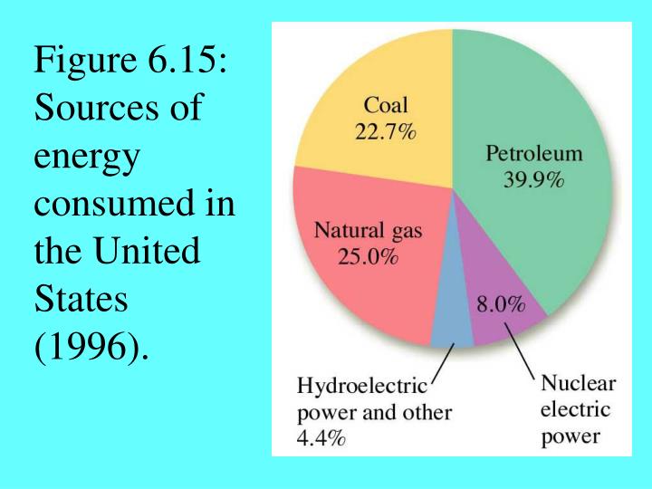 figure 6 15 sources of energy consumed in the united states 1996