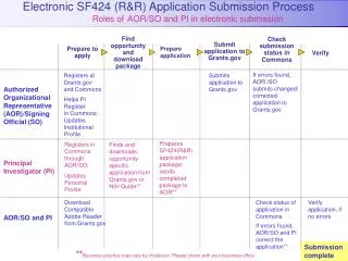 Electronic SF424 (R&amp;R) Application Submission Process 		 Roles of AOR/SO and PI in electronic submission