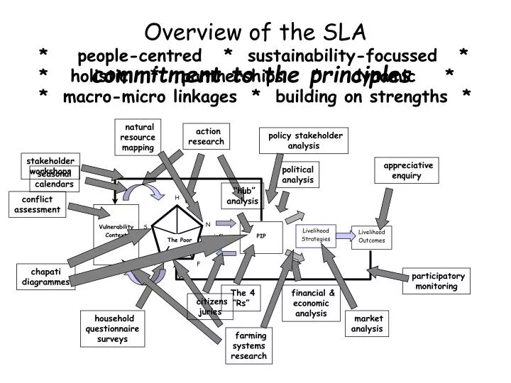 overview of the sla