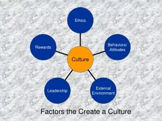 Factors the Create a Culture