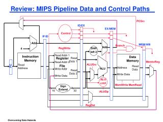 Review: MIPS Pipeline Data and Control Paths