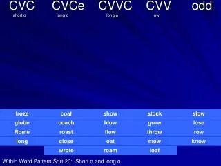 CVC CVCe CVVC CVV odd short o long o lon