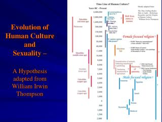 Evolution of Human Culture and Sexuality – A Hypothesis adapted from William Irwin Thompson