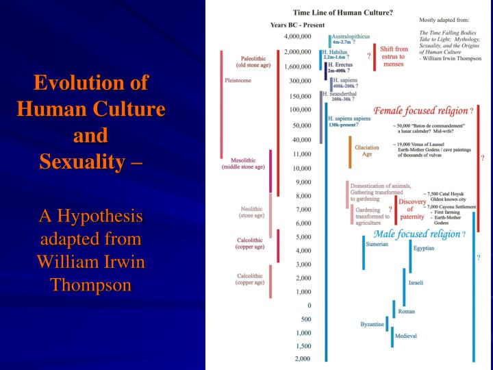 evolution of human culture and sexuality a hypothesis adapted from william irwin thompson