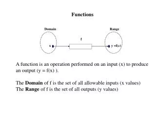 Functions A function is an operation performed on an input (x) to produce an output (y = f(x) ).