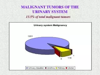 MALIGNANT TUMORS OF THE URINARY SYSTEM