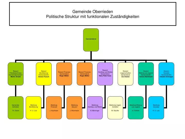 gemeinde oberrieden politische struktur mit funktionalen zust ndigkeiten