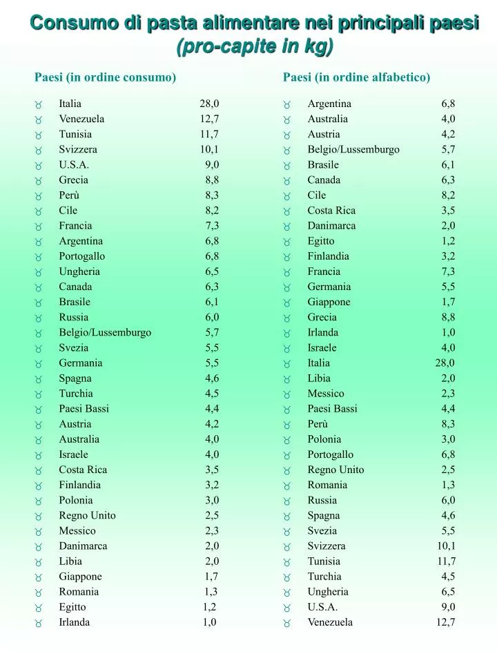 consumo di pasta alimentare nei principali paesi pro capite in kg