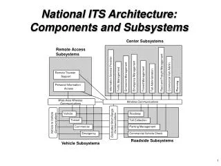 National ITS Architecture: Components and Subsystems