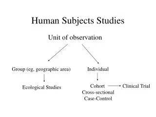 Human Subjects Studies