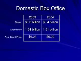 Domestic Box Office