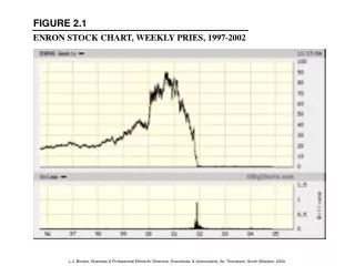 ENRON STOCK CHART, WEEKLY PRIES, 1997-2002
