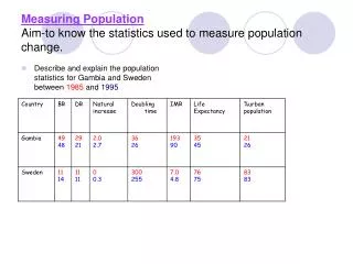 Measuring Population Aim-to know the statistics used to measure population change.