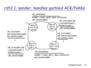 rdt2.1: sender, handles garbled ACK/NAKs