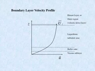 Boundary Layer Velocity Profile