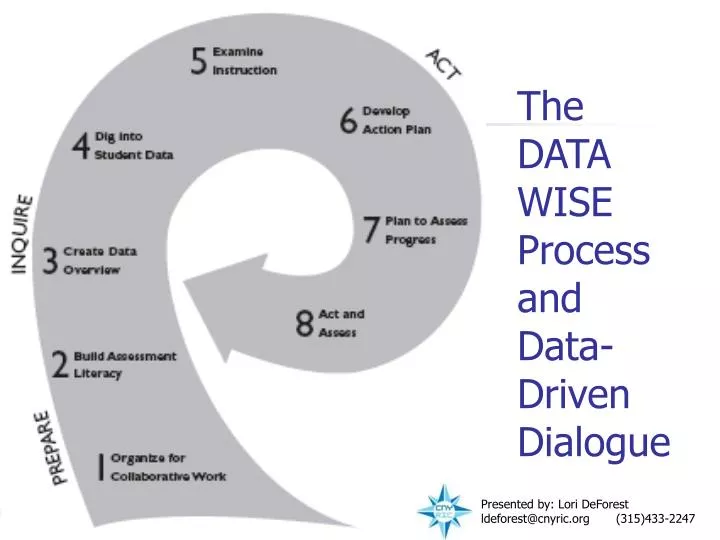 the data wise process and data driven dialogue