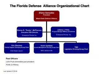 The Florida Defense Alliance Organizational Chart